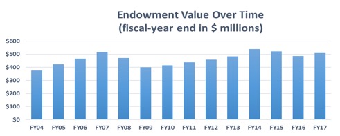 endowmentvalue