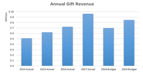 gift-revnue