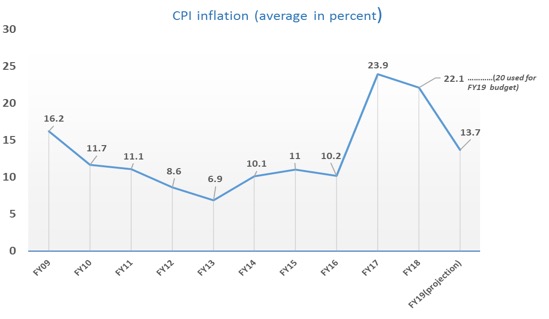 inflation