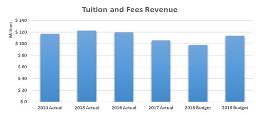 tuition-fees-revenue