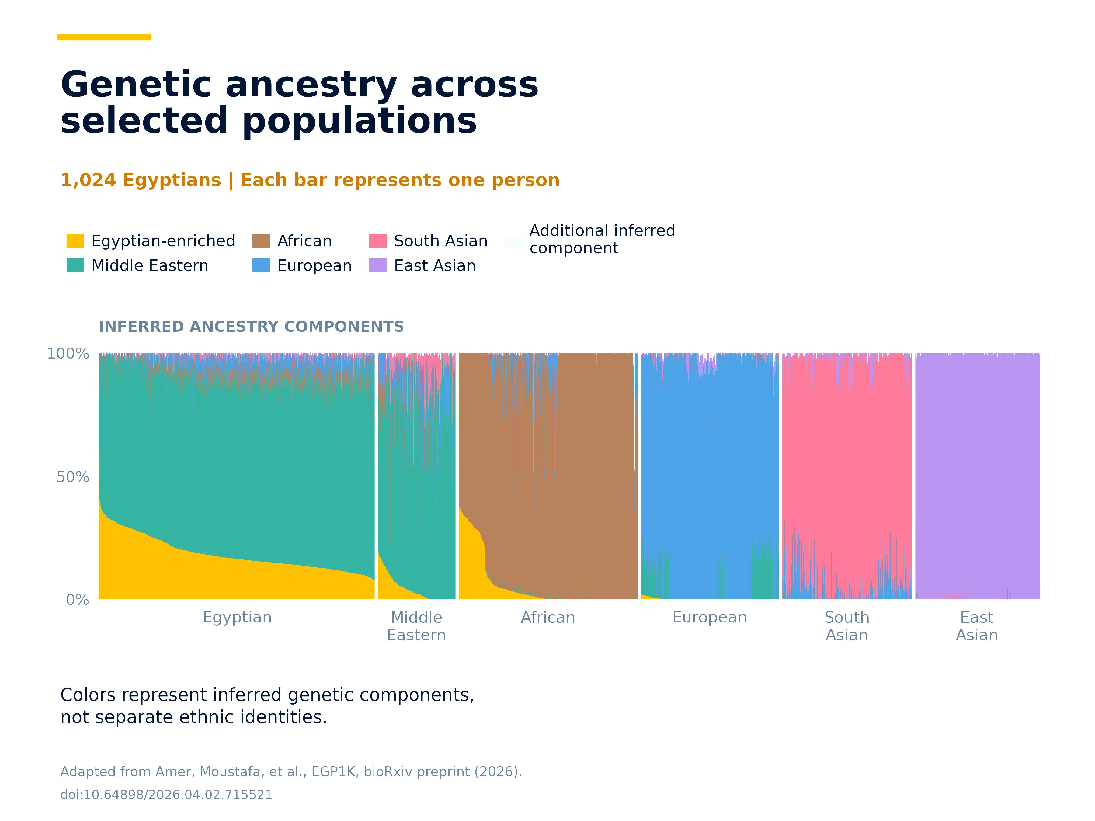 A chart of Genetic ancestry across selected populations. 