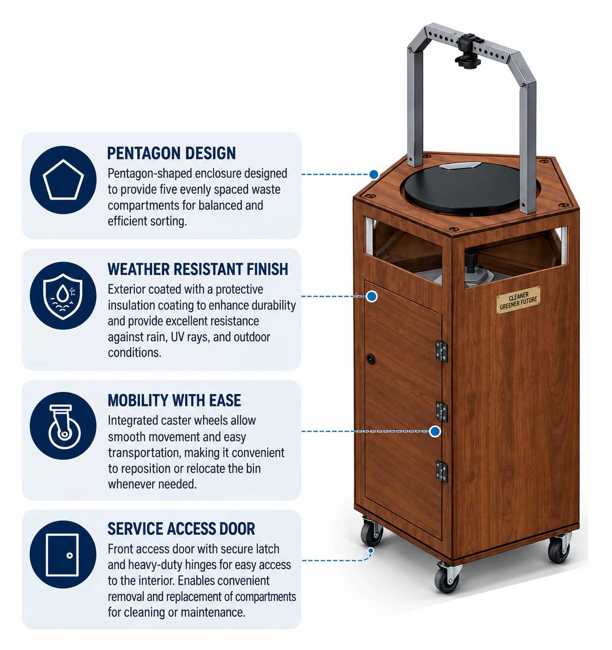Graphic detailing functions of the smart bin.