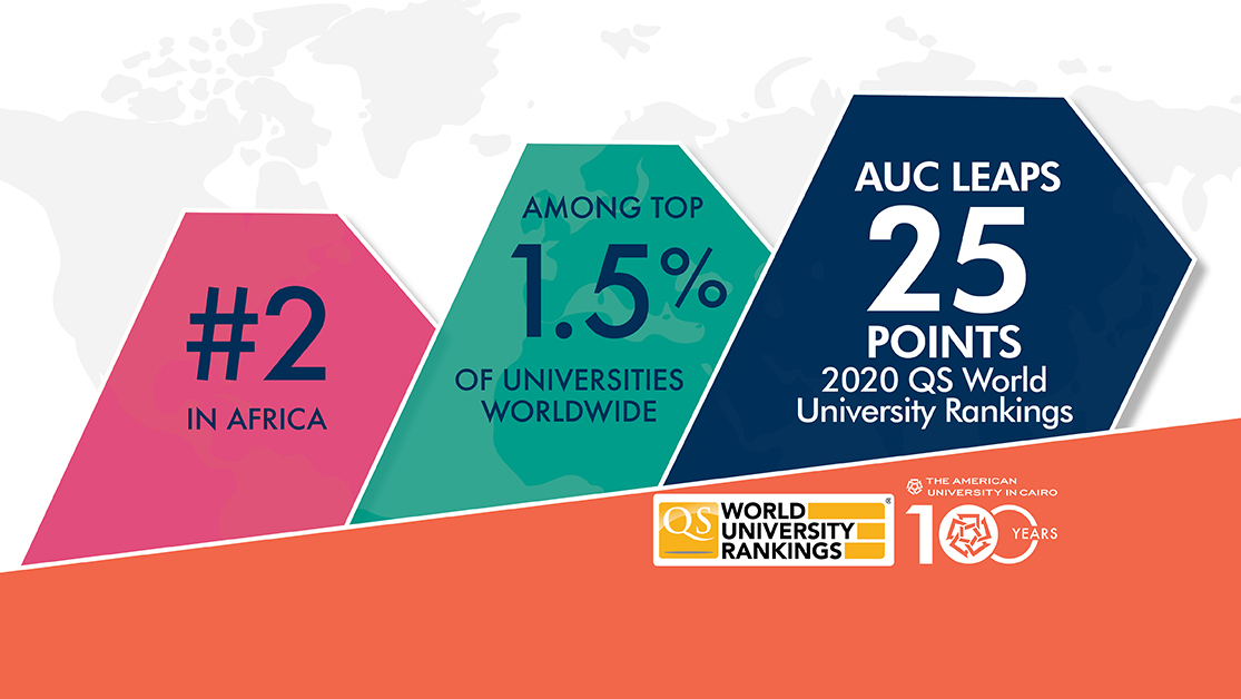 AUC ranks among the top 1.5% of universities worldwide