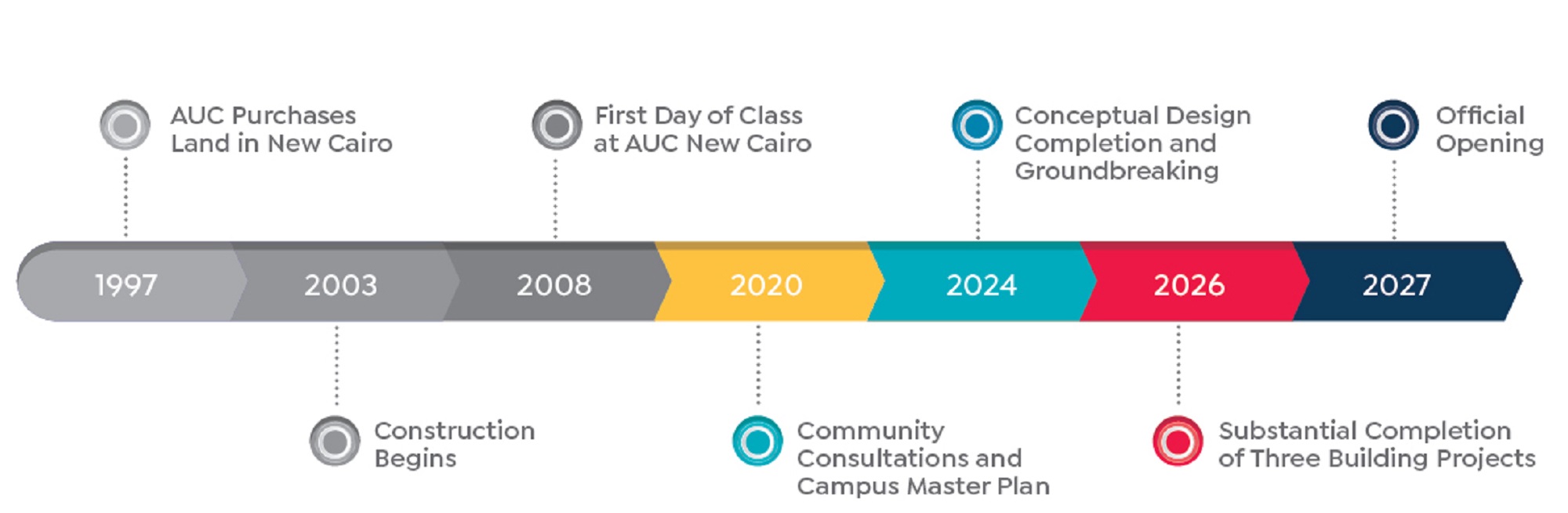 campus plan timeline