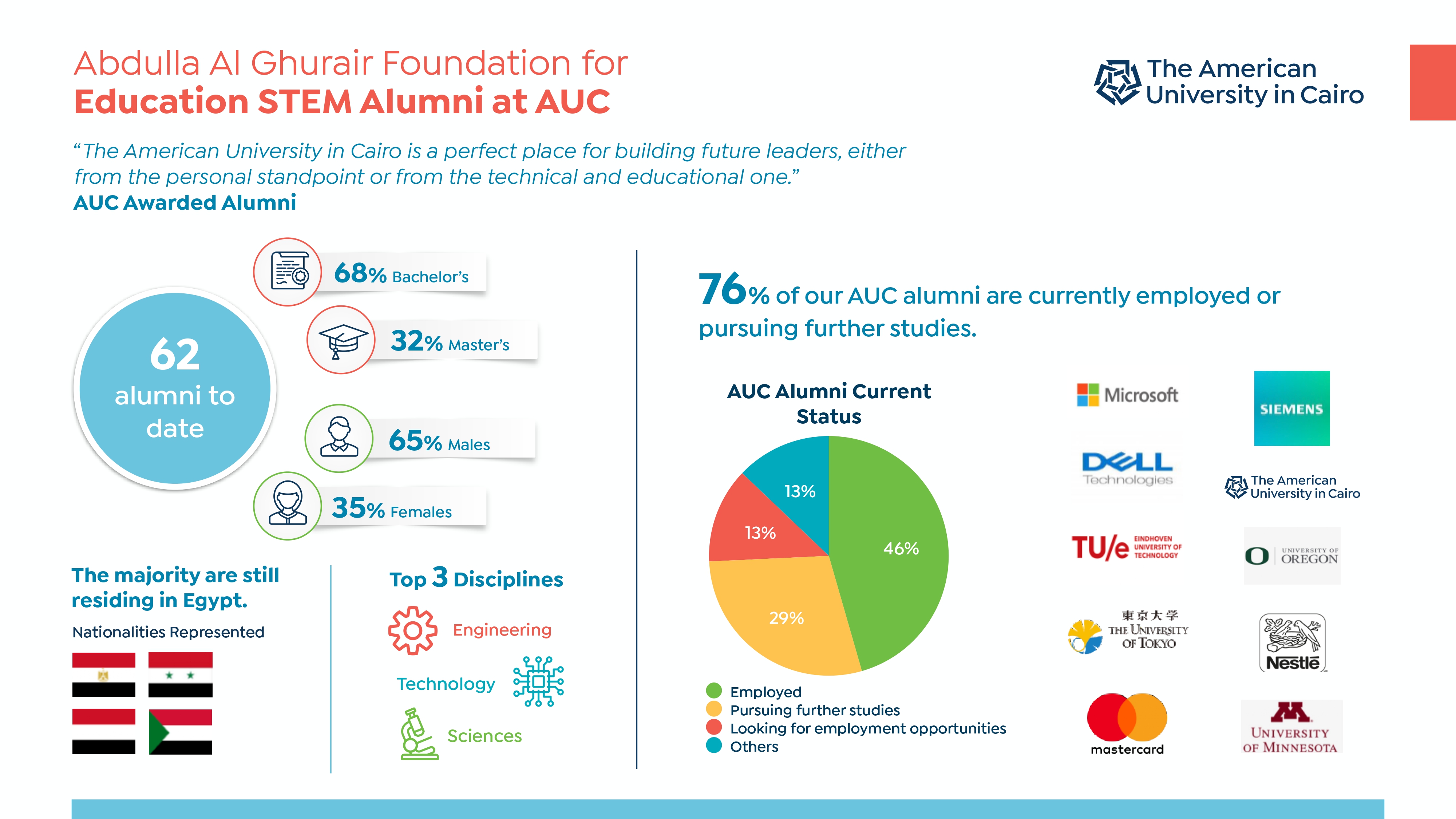 Al Ghurair Scholars infographics