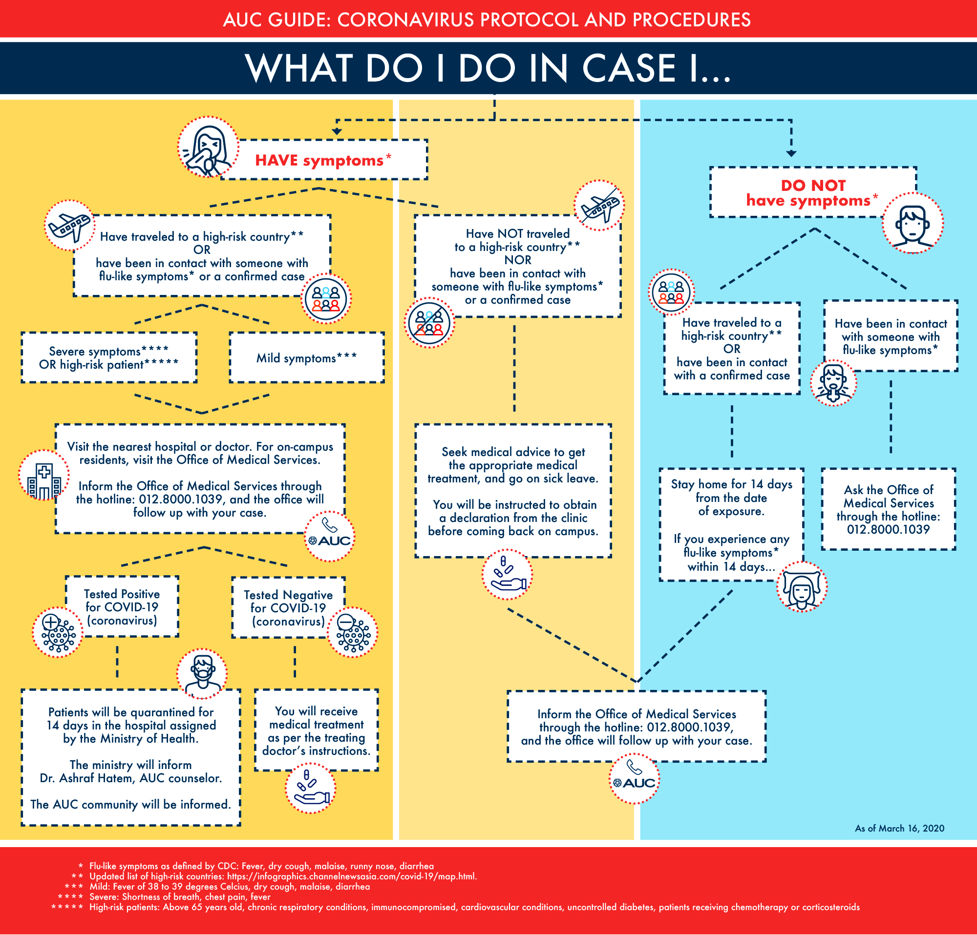 Flowchart