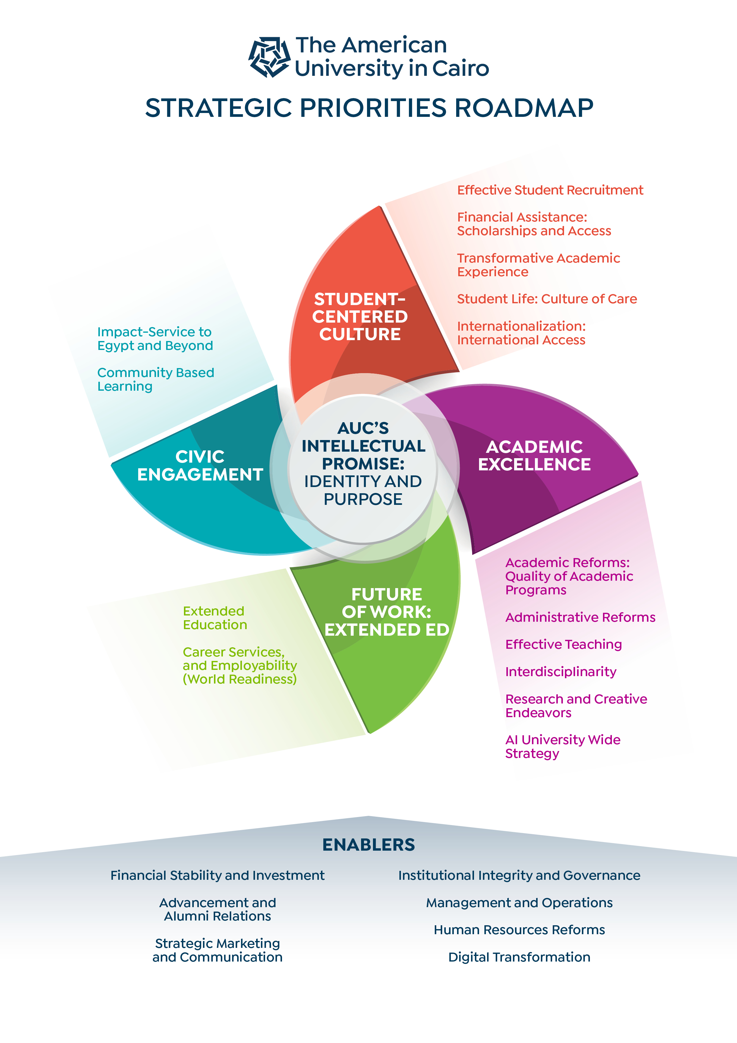 AUC strategic priorities