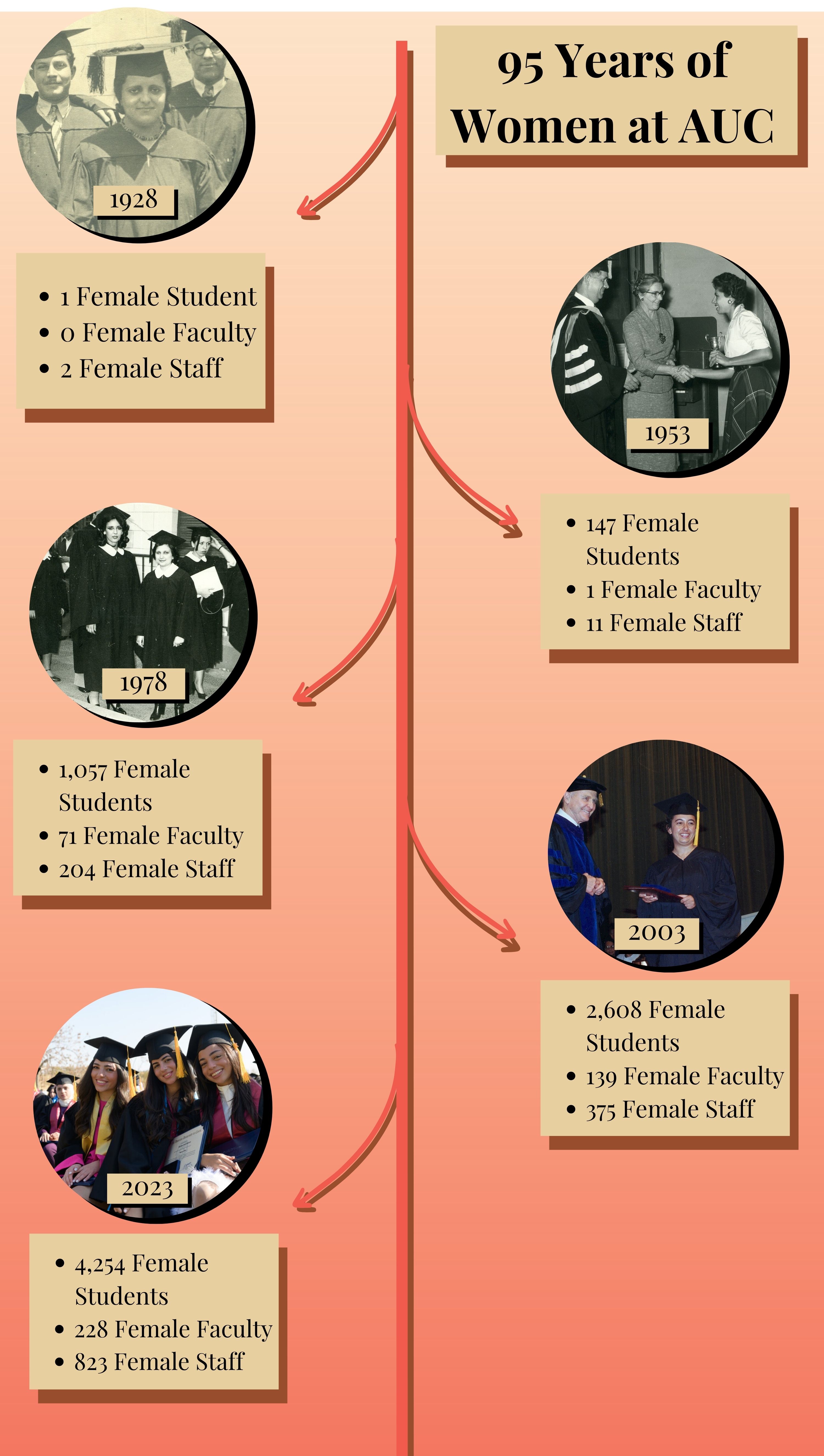 Infographic with a light brown box and black text at the top right hand side: “95 Years of Women at AUC.” On the top left, a photo of Eva Habib El Masri ‘31, with a light brown text box below it and the words “1 Female Student, 0 Female Faculty, 2 Female Staff.” Below on the right, a black and white photo of two AUC women wearing black caps and gowns, graduating in 1953,  with a light brown text box below it and the words, “147 Female Students, 1 Female Faculty, 11 Female Staff.” Below on the left, a black and white photo of a female student in 1978 receiving an award, with a light brown text box below it and the words “2,608 Female Students, 139 Female Faculty, 375 Female Staff.” Below it on the right, a color photo of a woman graduating and wearing a cap and gown receiving her degree on stage in 2003, with a light brown text box below it and the words “1,057 Female Students, 71 Female Faculty, 204 Female Staff.” Below it on the right, a color photo of three young women sitting at a graduation ceremony wearing caps and gowns in 2023,  with a light brown text box below it and the words “4,254 Female Students, 228 Female Faculty.”