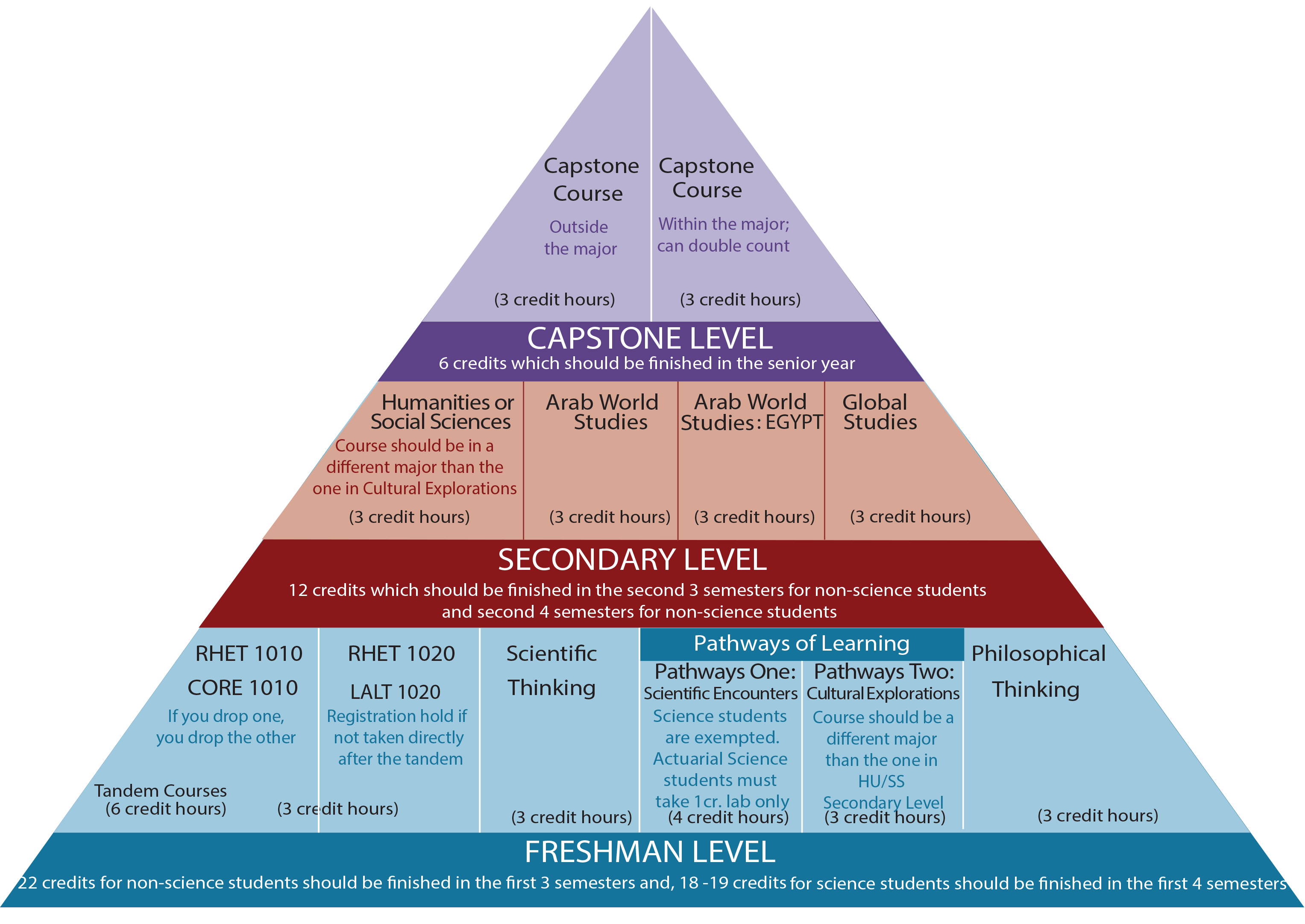 core-curriculum-pyramid