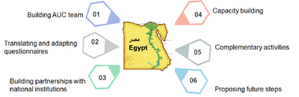SRC Activities in Egypt