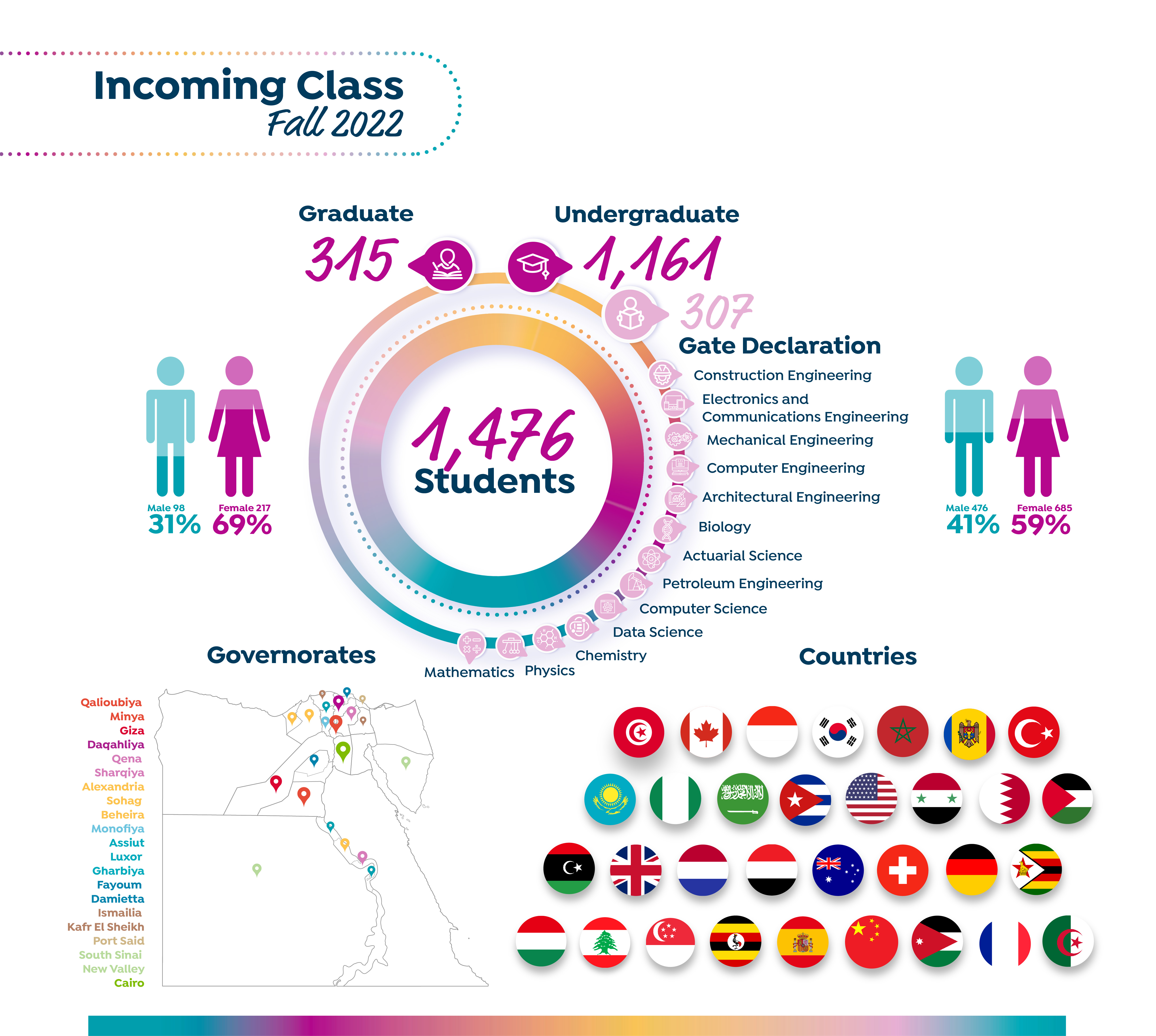 Incoming class statistics