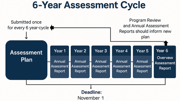 a timeline for the assessment cycle