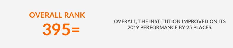 AUC has moved up 25 places compared to last year in the 2020 QS World University Rankings, placing 395th globally — making it among the top 1.5% of universities worldwide