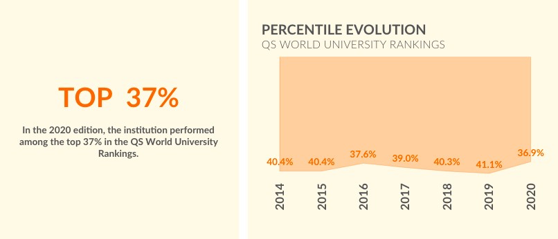 AUC is in the top 37% of universities ranked by QS