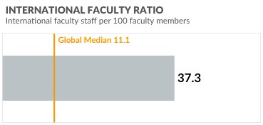 With international faculty, AUC surpasses the global median of 11.1, with 37.3% international faculty