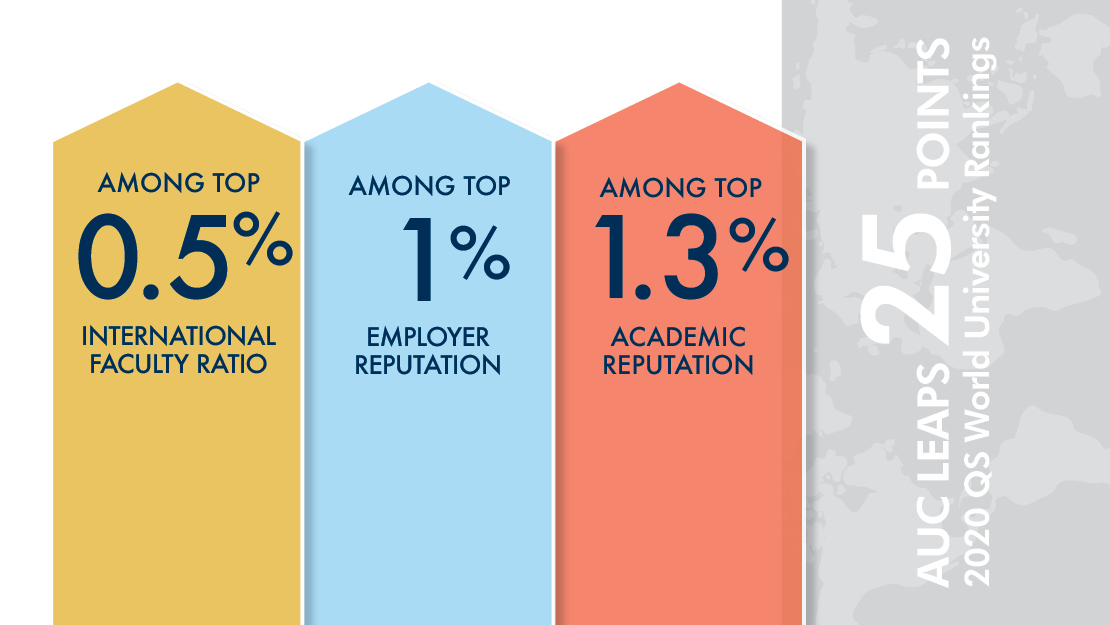 AUC’s strongest indicators are international faculty (141st worldwide), employer reputation (253th worldwide) and academic reputation (344th worldwide). This makes AUC in the top 1% worldwide for these three indicators