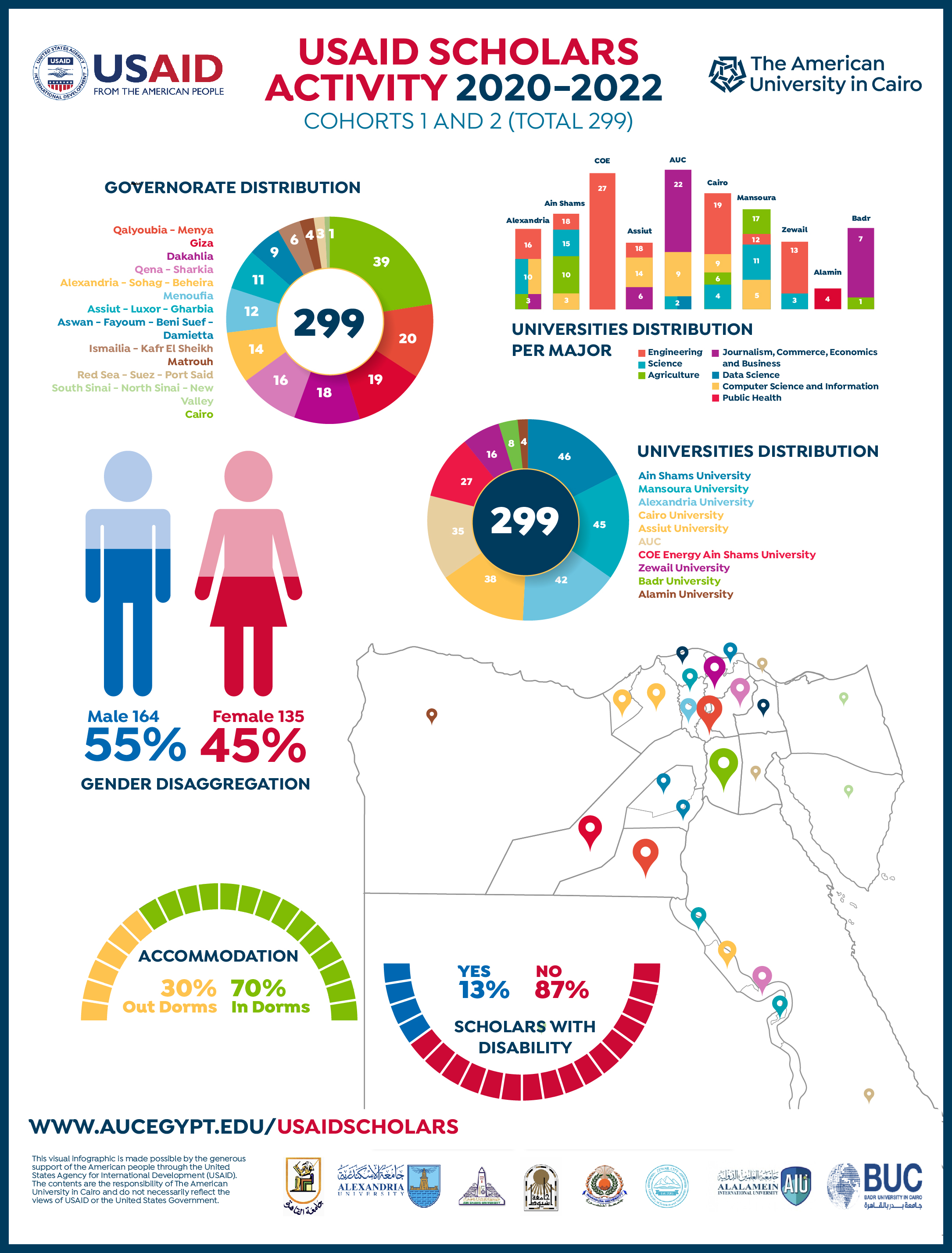 USAID Scholars Activity 2020-2022 Infograph
