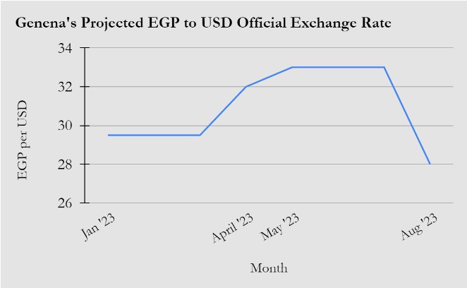 Graph showing predicted value of pound in the next six months, according to Genena