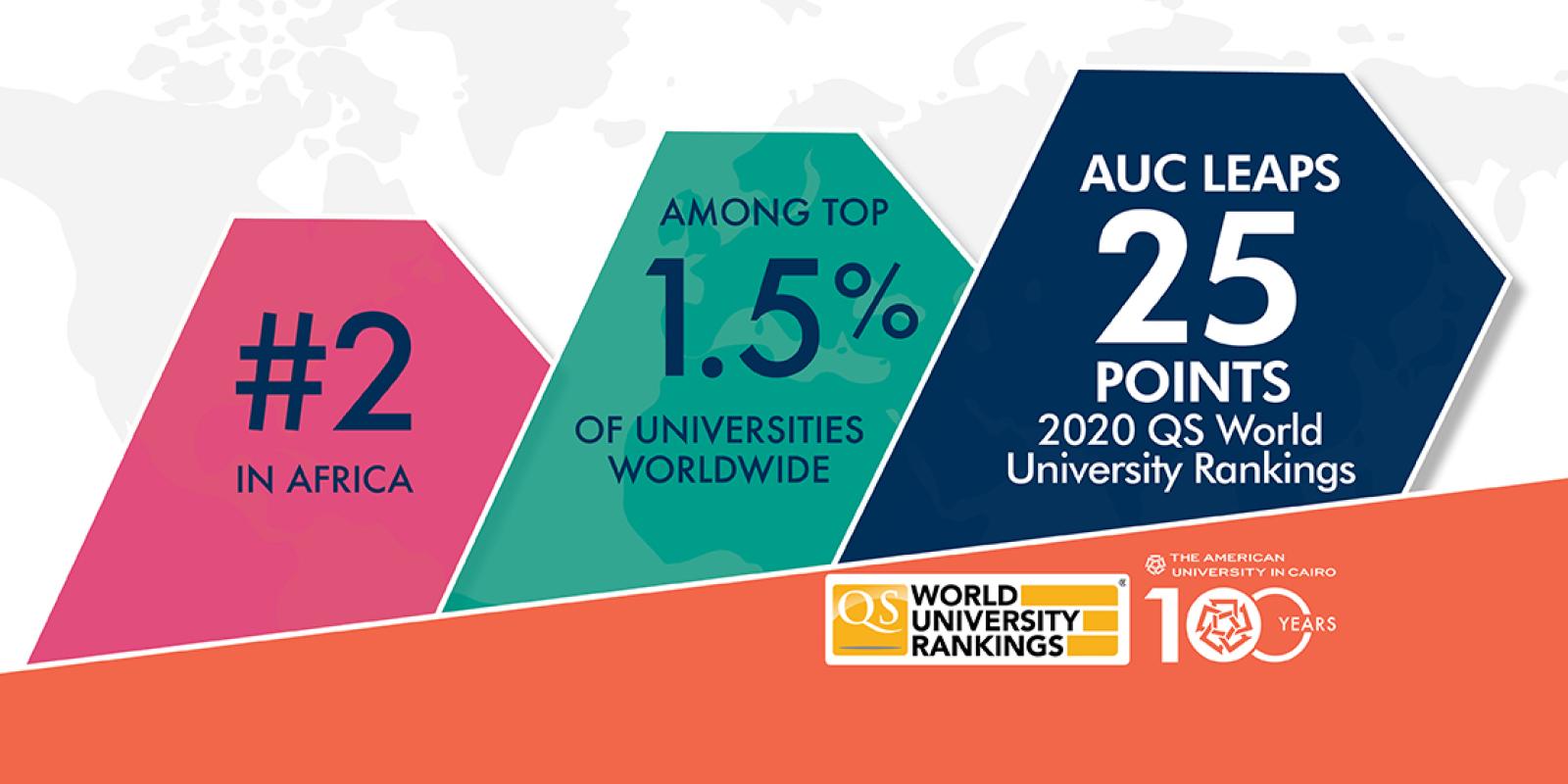 AUC ranks among the top 1.5% of universities worldwide