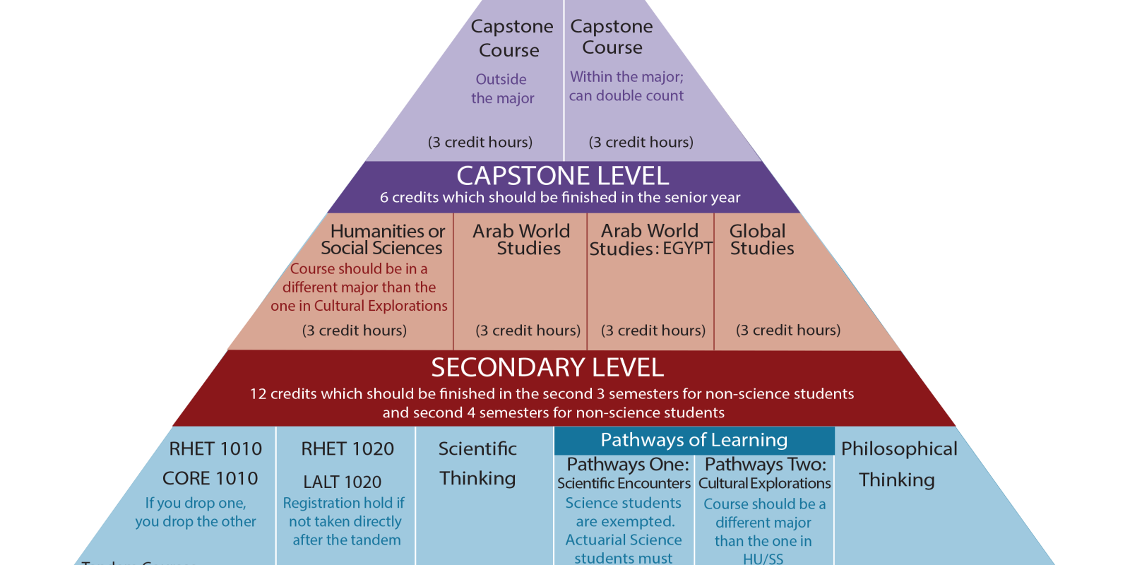 Core Curriculum Details