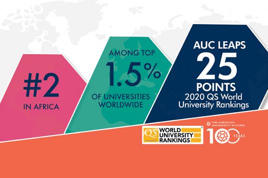 AUC ranks among the top 1.5% of universities worldwide