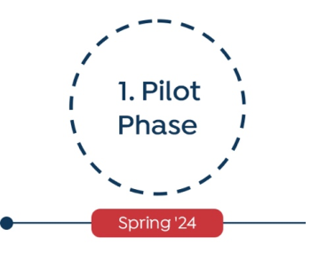 A dashed circle labeled &ldquo;1. Pilot Phase&rdquo; in bold black text, with a solid blue line leading to a point labeled &ldquo;Spring '24&rdquo; in red box. This is the first part of a timeline diagram.