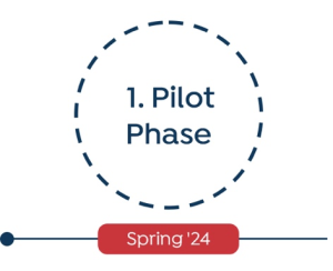 A dashed circle labeled “1. Pilot Phase” in bold black text, with a solid blue line leading to a point labeled “Spring '24” in red box. This is the first part of a timeline diagram.