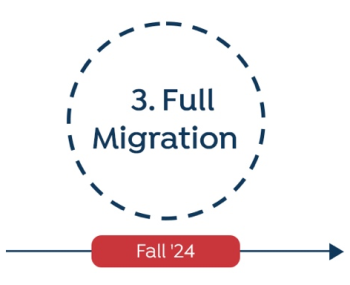 A dashed circle labeled &ldquo;3. Full Migration&rdquo; in bold black text, with a solid blue line leading to a point labeled &ldquo;Fall '24&rdquo; in red box. This is the last part of the timeline diagram.