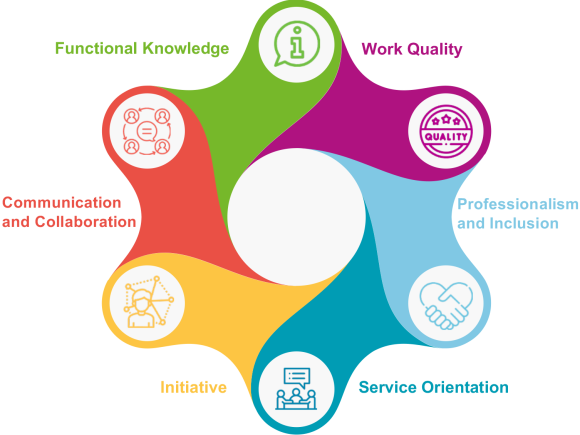 AUC Competencies